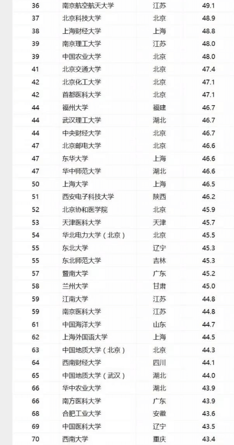 2017中国最好大学排名情况？那些大学才算好大学？